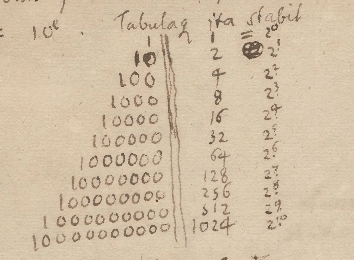Leibniz’s handwritten table of powers of two written in binary.